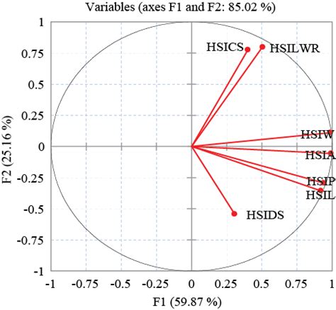 Correlation Circle Of Heat Susceptibility Index HSI Of Seed Shape