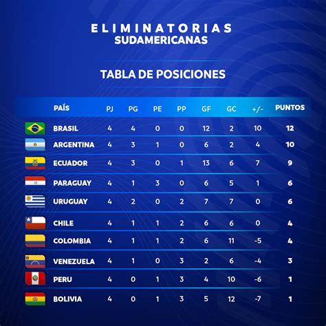 Posiciones Eliminatorias Tabla De Posiciones De La Eliminatoria