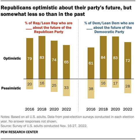 How Republicans View Their Party Key Issues As 118th Congress Begins