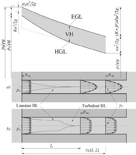 Figure 2 From Entrance Loss Coefficients In Pipe Hydraulic Systems