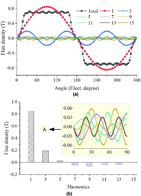 The Air Gap Flux Density And Its Fft Result A Curve B Fft Result Download Scientific