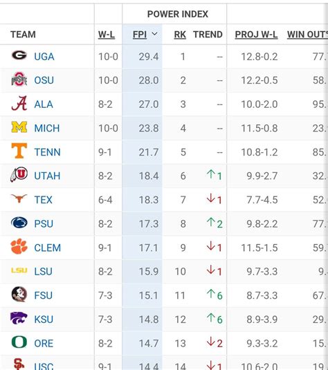 On3 Espns Week 14 Fpi Rankings Rcfb