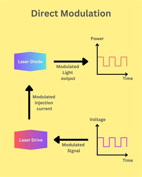 Complete Guide To Optical Modulation Techniques