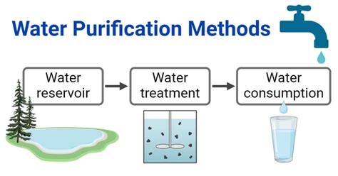 Water Purification Methods And Steps A Complete Guide