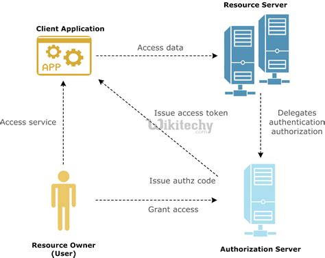 Oauth 2 0 Tutorial Examples And Forms Nbkomputer