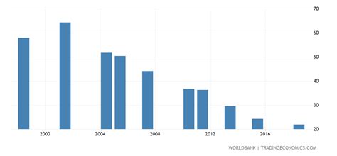 Pakistan Poverty Headcount Ratio At National Poverty Line Of