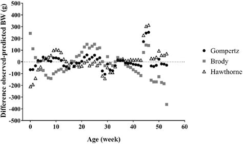 Differences Between Mean Observed And Predicted Values For The Body