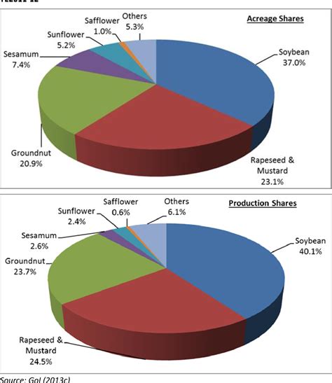 Problems and Prospects of Oilseeds Production in India | Semantic Scholar