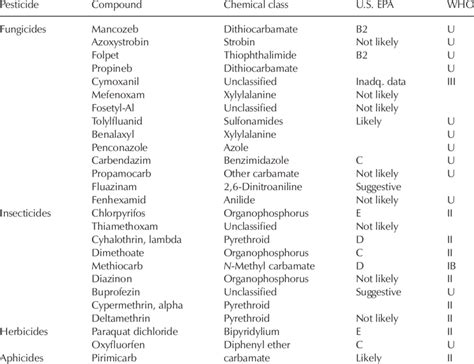 List Of Pesticides Reported As Used By Exposed Subjects And Their