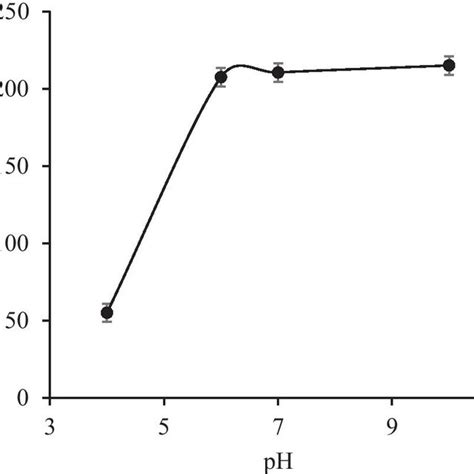 Mb Adsorption Capacity Of Ppb At Different Ph Values C0 400 Mgl V