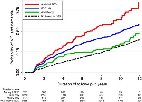 Kaplan Meier Curves Reflecting The Risk Of Mild Cognitive Impairment