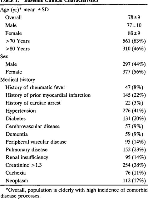 Figure 1 From Years Sex Male Female Medical History History Of Rheumatic Fever History Of Prior