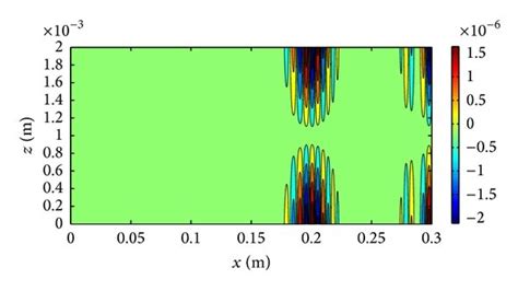 Lamb wave propagation in a steel plate at time T 80 μs The snapshot