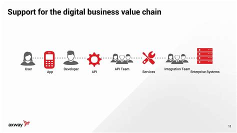 The Digital Business Value Chain Youtube