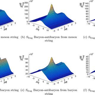 Various Two Particle Baryon And Or Antibaryon Correlations Extracted At