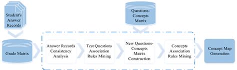 The Process Of Association Rules Mining Between Concepts Download Scientific Diagram