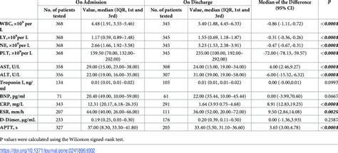 Changes Of Laboratory Indices Of Patients During Hospitalization