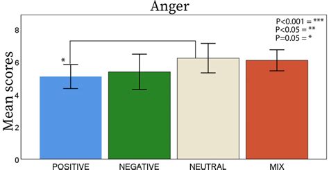 Scores Of Differential Emotions Survey Download Scientific Diagram
