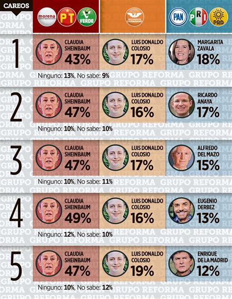 Encuesta Es Sheinbaum La M S Competitiva Rumbo Al