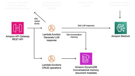 Inside AWS Bedrock | In Plain English