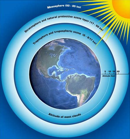 Ozone Layer | Sustainable development and much more