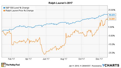 ralph lauren stock gained