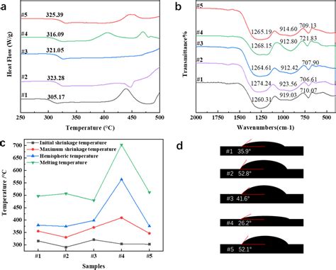 Effect Of Glass Frit Composition On Reliability Of Silver Paste Metallization In Crystalline