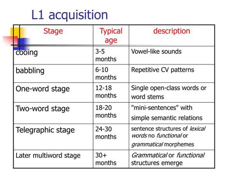 Ppt First Language Acquisition Powerpoint Presentation Id 3039907