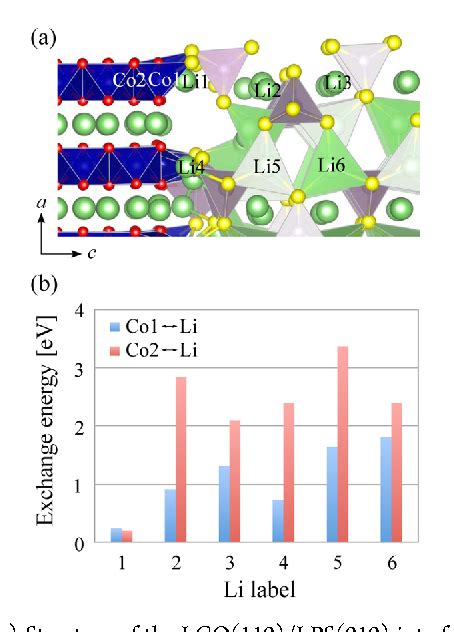 Figure From Cation Mixing Properties Toward Co Diffusion At The