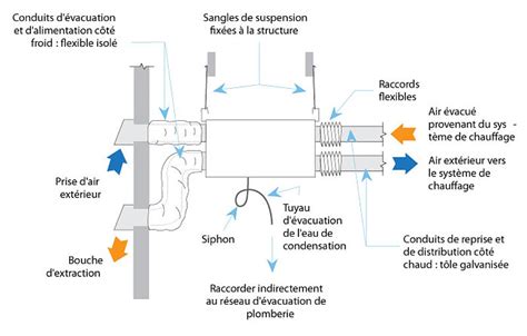 Installation dun ventilateur récupérateur de chaleur jumelé à un