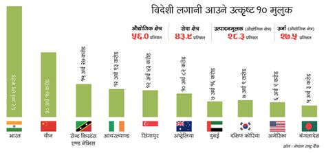 वैदेशिक लगानी २ खर्ब अन्नपूर्ण पोस्ट्