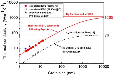 Grain Size Dependence Of Thermal Conductivity For Nanocrystalline