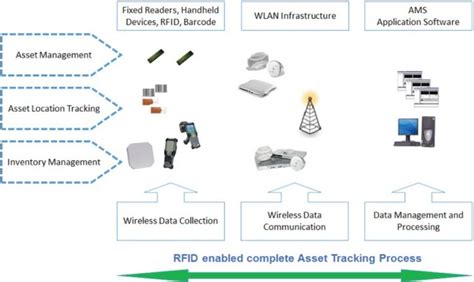 Rfid Based Asset Management Solution Ntic