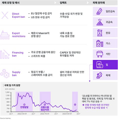 탈 세계화에 따른 공급망 재편상황에서 글로벌 Scm 경쟁력 확보 방안