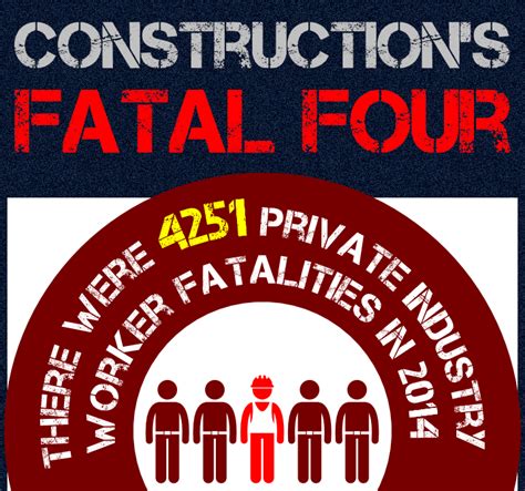 Construction Accident's Fatal Four | Jeffrey J. Shapiro & Associates