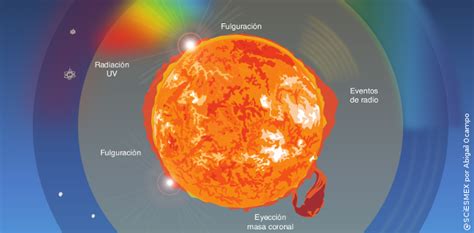 Servicio De Clima Espacial México Sciesmex