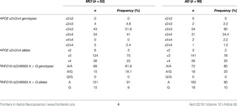 Allele And Genotype Frequencies Of Apoe And Rnf219 Polymorphisms In