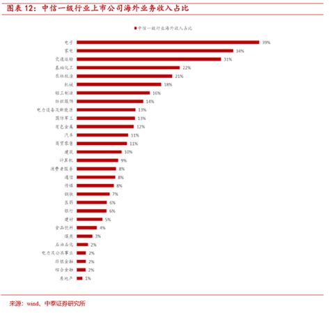 中泰：疫情对我国进出口产业链影响几何 沪深 风口研报 摩尔投研