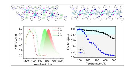 Suppressing The Thermal Quenching Effect Via A Cluster Conformer In