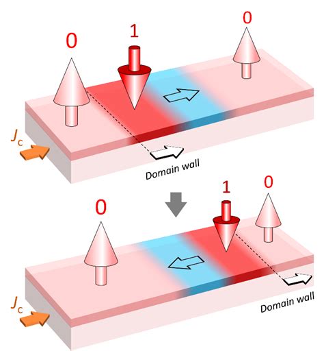 Magnetic Domain Wall Logic Gates Department Of Materials ETH Zurich