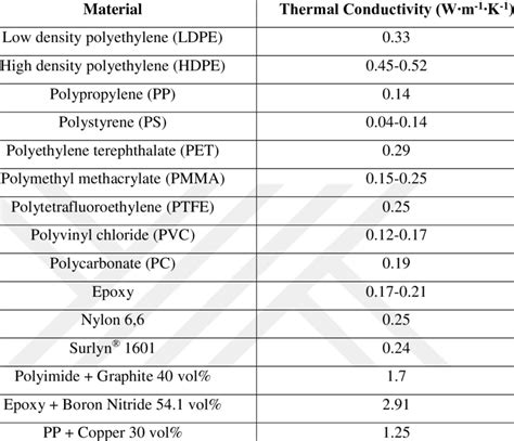 2 Thermal Conductivity Values For Various Polymers And Thermally Download Scientific Diagram