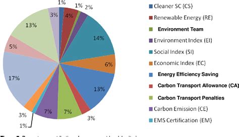 Pdf Performance Measurement Systems For Green Supply Chains Using