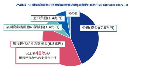 後期高齢者医療の窓口負担割合の見直しについて 八幡市役所