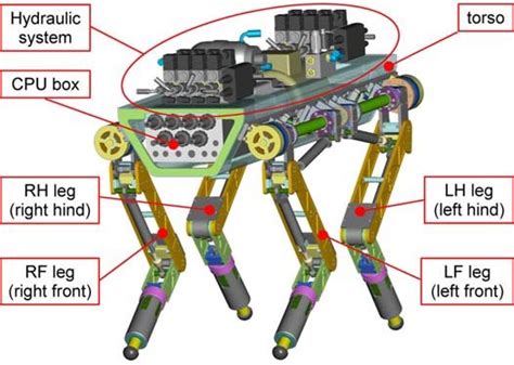 Hydraulic Quadruped Robot Hyq A Cad Model Of The Robot Body With The