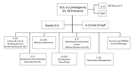 G 2 Onboarding Us Army Training Doctrine And Command