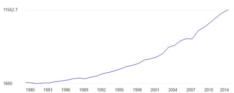 China Oil consumption - data, chart | TheGlobalEconomy.com