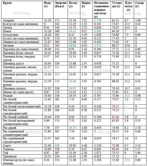 Imagen - tabla de calorías de cereales y contenido de BIO | Рецепты ...