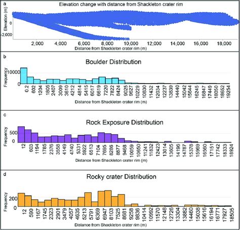 Distribution Of Features With Distance From The Shackleton Crater Rim