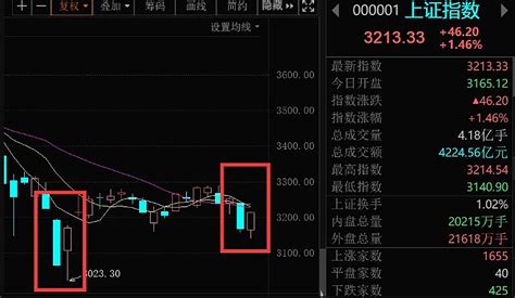 天地板转地天板，尾盘炸板狂潮，何解？ 一、市场：昨晚我的思路：“3月15日16日这两天的日线组合和昨天今天这两天的日线组合我觉得很像啊，我认为