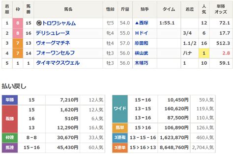 中山7r 3連単864万馬券 ワイド16万620円 120通りの119番人気 ワイド史上最高額の大荒れ「当たった人はすごいクリスマスプレゼントだね」 まとめダネ！